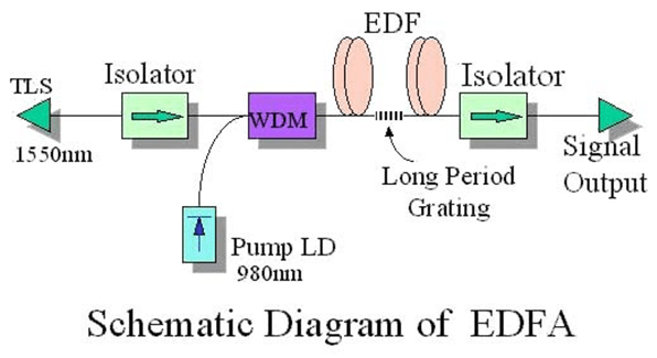 Schematic diagram of the erbium doped fiber amplifier (EDFA)
